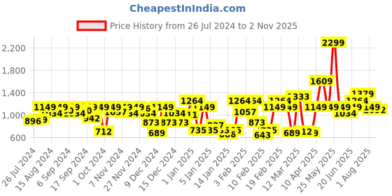 myntra.com Allen Solly Junior Girls Wide Leg Heavy Fade Clean Look Stretchable Jeans allen solly junior Price History Graph from 26 Jul 2024 to 2 Nov 2025
