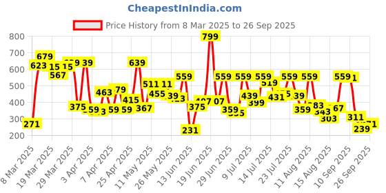 myntra.com Allen Solly Junior Girls Yellow Floral Printed Pure Cotton Shorts allen solly junior Price History Graph from 8 Mar 2025 to 26 Sep 2025