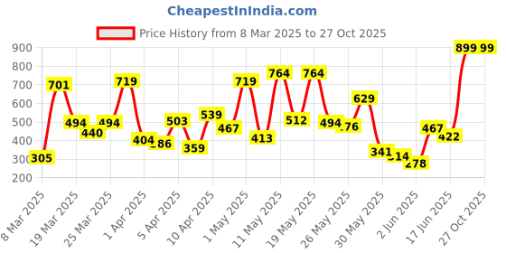 myntra.com Allen Solly Junior Girls Yellow Floral Printed Shorts allen solly junior Price History Graph from 8 Mar 2025 to 26 Oct 2025