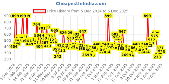 myntra.com Allen Solly Junior Green Tropical Print Ruffles Pure Cotton A-line Top allen solly junior Price History Graph from 5 Dec 2024 to 4 Dec 2025