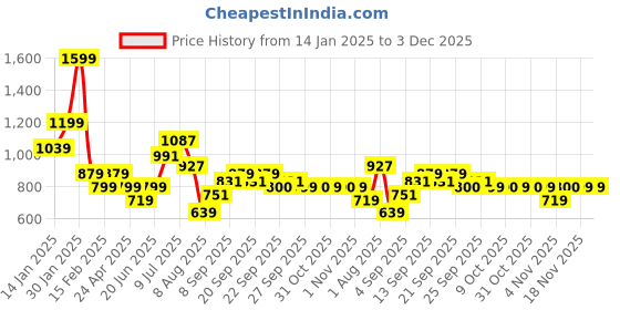 myntra.com Allen Solly Junior Kids Boys Long Sleeves Sweatshirt allen solly junior Price History Graph from 14 Jan 2025 to 3 Dec 2025