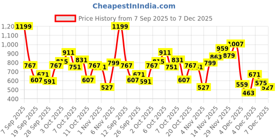 myntra.com Allen Solly Junior Kids-Boys Mid-Rise Printed Shorts allen solly junior Price History Graph from 7 Sep 2025 to 7 Dec 2025