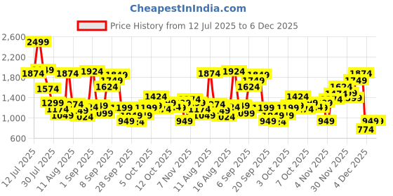 myntra.com Allen Solly Junior Kids-Boys Regular Fit Mid-Rise Low Distress Light Fade Jeans allen solly junior Price History Graph from 12 Jul 2025 to 4 Dec 2025