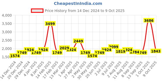 myntra.com Allen Solly Junior Mauve Embellished A-Line Dress allen solly junior Price History Graph from 14 Dec 2024 to 9 Oct 2025