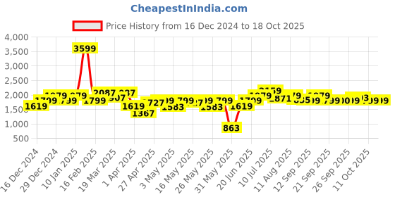 myntra.com Allen Solly Junior Mauve Embellished A-Line Dress allen solly junior Price History Graph from 16 Dec 2024 to 18 Oct 2025