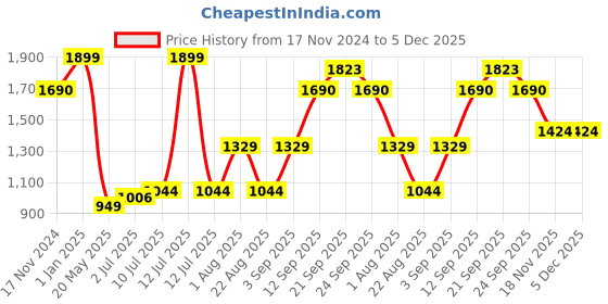 myntra.com Allen Solly Junior Mid-Rise Cargos Trousers allen solly junior Price History Graph from 17 Nov 2024 to 4 Dec 2025