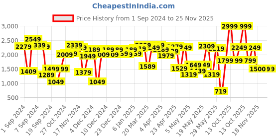 myntra.com Allen Solly Junior Navy Blue & Gold-Toned Dress allen solly junior Price History Graph from 1 Sep 2024 to 25 Nov 2025
