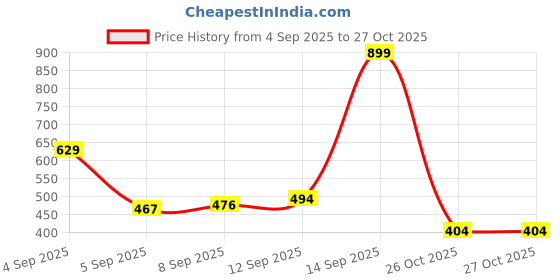 myntra.com Allen Solly Junior Navy Blue Brand Logo Printed Leggings allen solly junior Price History Graph from 4 Sep 2025 to 26 Oct 2025
