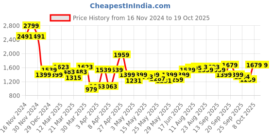myntra.com Allen Solly Junior One Shoulder Cotton A-Line Dress allen solly junior Price History Graph from 16 Nov 2024 to 19 Oct 2025