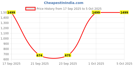 myntra.com Allen Solly Junior Pink Embellished Regular Top allen solly junior Price History Graph from 17 Sep 2025 to 4 Oct 2025