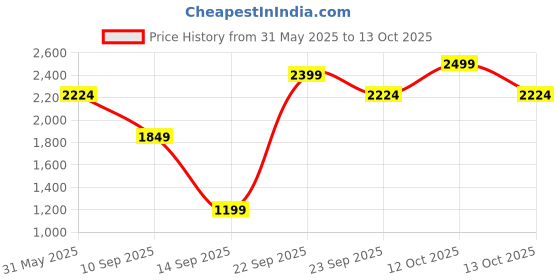 myntra.com Allen Solly Junior Print A-Line Dress allen solly junior Price History Graph from 31 May 2025 to 13 Oct 2025
