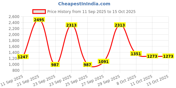 myntra.com Allen Solly Junior Print A-Line Dress allen solly junior Price History Graph from 11 Sep 2025 to 14 Oct 2025