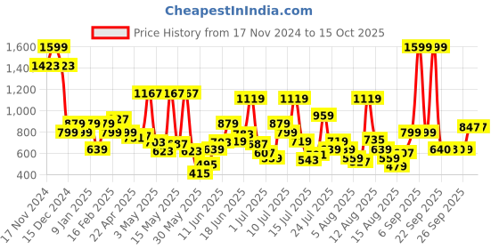 myntra.com Allen Solly Junior Print Cotton Top allen solly junior Price History Graph from 17 Nov 2024 to 15 Oct 2025