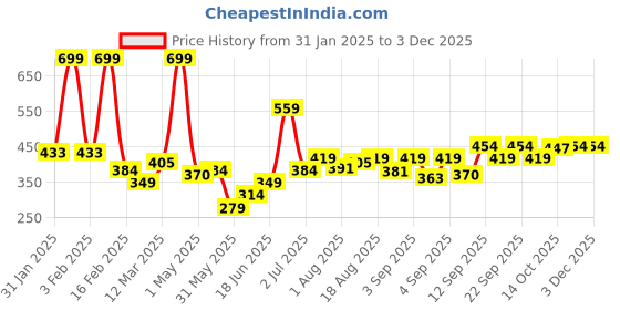 myntra.com Allen Solly Junior Print Cotton Top allen solly junior Price History Graph from 31 Jan 2025 to 1 Dec 2025