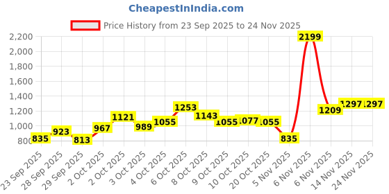 myntra.com Allen Solly Junior Print Flared Sleeve A-Line Dress allen solly junior Price History Graph from 23 Sep 2025 to 23 Nov 2025
