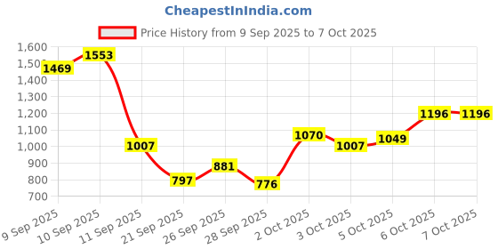 myntra.com Allen Solly Junior Print Flared Sleeve Ruffled A-Line Dress allen solly junior Price History Graph from 9 Sep 2025 to 4 Oct 2025