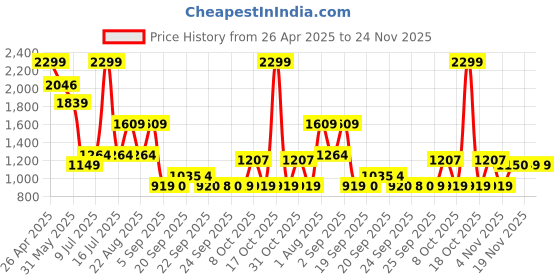 myntra.com Allen Solly Junior Print Off-Shoulder Fit & Flare Dress allen solly junior Price History Graph from 26 Apr 2025 to 23 Nov 2025