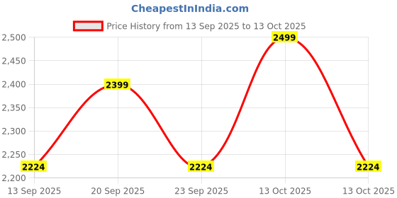 myntra.com Allen Solly Junior Print Puff Sleeve A-Line Dress allen solly junior Price History Graph from 13 Sep 2025 to 13 Oct 2025