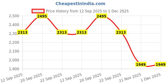 myntra.com Allen Solly Junior Print Puff Sleeve A-Line Dress allen solly junior Price History Graph from 12 Sep 2025 to 1 Dec 2025