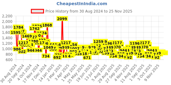 myntra.com Allen Solly Junior Print Puff Sleeve Fit & Flare Dress allen solly junior Price History Graph from 30 Aug 2024 to 24 Nov 2025