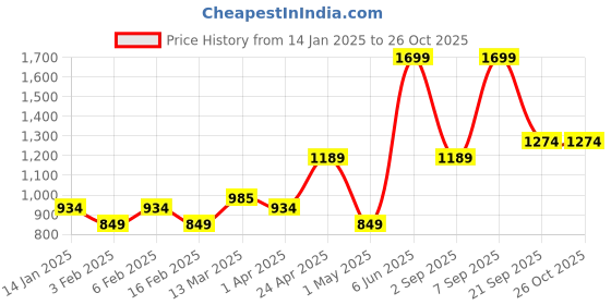 myntra.com Allen Solly Junior PU Structured Sling Bag allen solly junior Price History Graph from 14 Jan 2025 to 26 Oct 2025