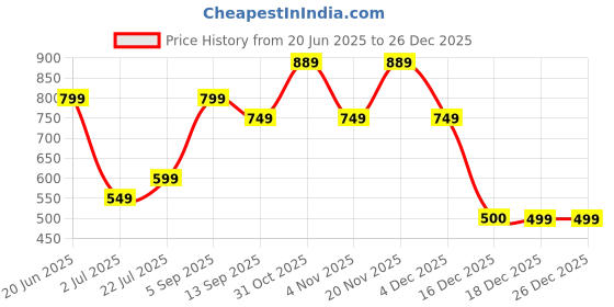 myntra.com Allen Solly Junior Round Neck Cotton Boys T-shirt allen solly junior Price History Graph from 20 Jun 2025 to 26 Dec 2025