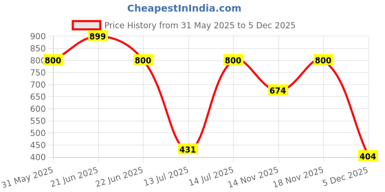 myntra.com Allen Solly Junior Round Neck Cotton Boys Typography Printed T-shirt allen solly junior Price History Graph from 31 May 2025 to 5 Dec 2025