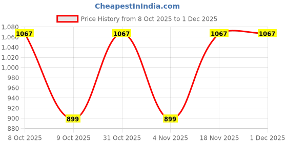 myntra.com Allen Solly Junior Round Neck Cotton Boys Typography Printed T-shirt allen solly junior Price History Graph from 8 Oct 2025 to 1 Dec 2025