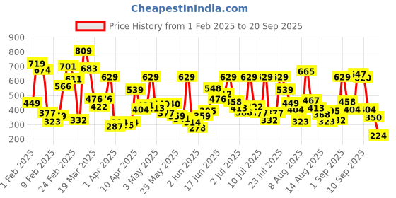 myntra.com Allen Solly Junior Ruffles Cotton Top allen solly junior Price History Graph from 1 Feb 2025 to 20 Sep 2025