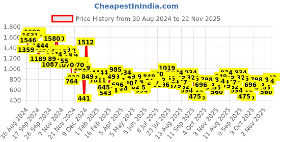 myntra.com Allen Solly Junior Self Design Flared Sleeve Cotton Peplum Top allen solly junior Price History Graph from 30 Aug 2024 to 22 Nov 2025