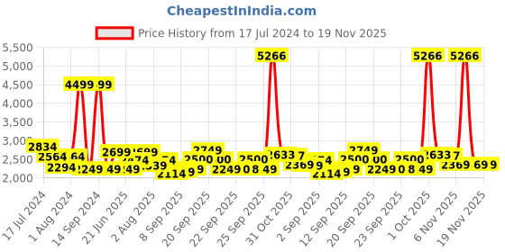 myntra.com Allen Solly Junior Sequin Floral Cape Sleeve Net A-Line Dress allen solly junior Price History Graph from 17 Jul 2024 to 18 Nov 2025