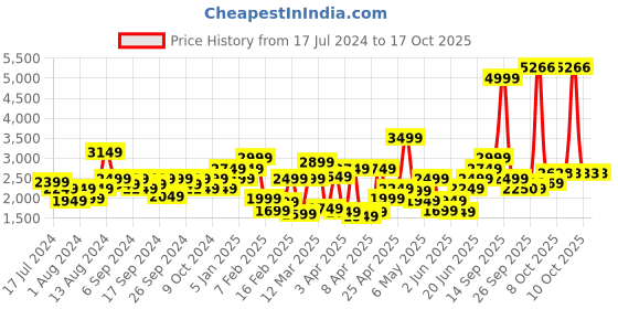 myntra.com Allen Solly Junior Sequin Floral Print Fit & Flare Dress allen solly junior Price History Graph from 17 Jul 2024 to 16 Oct 2025
