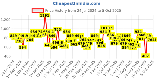 myntra.com Allen Solly Junior Sequined Bell Sleeve A-Line Top allen solly junior Price History Graph from 24 Jul 2024 to 5 Oct 2025