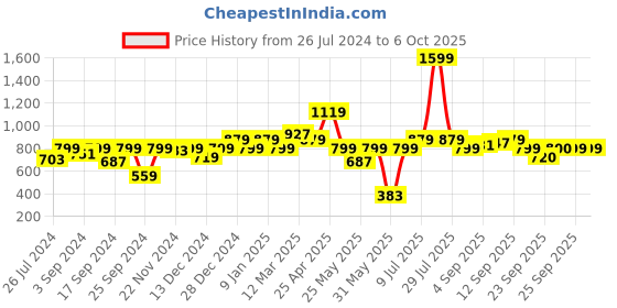 myntra.com Allen Solly Junior Sequinned Layered Top allen solly junior Price History Graph from 26 Jul 2024 to 4 Oct 2025