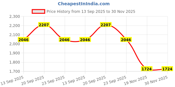 myntra.com Allen Solly Junior Striped Fit & Flare Dress allen solly junior Price History Graph from 13 Sep 2025 to 30 Nov 2025