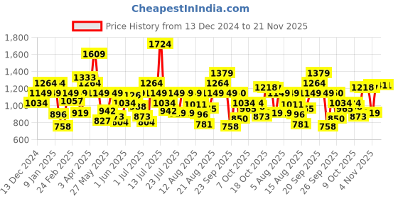 myntra.com Allen Solly Junior Top allen solly junior Price History Graph from 13 Dec 2024 to 20 Nov 2025