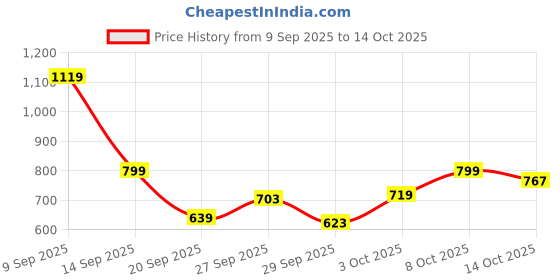 myntra.com Allen Solly Junior Typography Printed Pullover Sweatshirt allen solly junior Price History Graph from 9 Sep 2025 to 14 Oct 2025