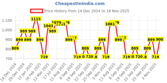 myntra.com Allen Solly Junior White Geometric Embroidered Cotton Top allen solly junior Price History Graph from 14 Dec 2024 to 18 Nov 2025