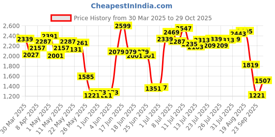 myntra.com Allen Solly Kitten Heeled Mules With Bow Detail allen solly Price History Graph from 30 Mar 2025 to 29 Oct 2025