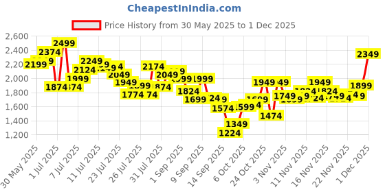 myntra.com Allen Solly Kitten Heeled Mules with Embellished Detail allen solly Price History Graph from 30 May 2025 to 26 Nov 2025