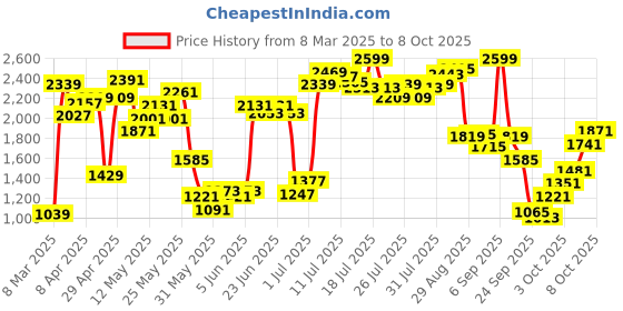 myntra.com Allen Solly Kitten Heeled Pumps allen solly Price History Graph from 8 Mar 2025 to 8 Oct 2025