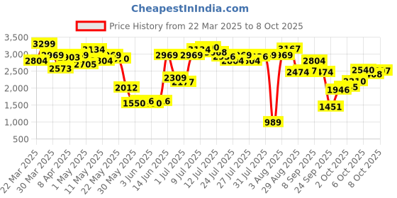 myntra.com Allen Solly Kitten Heeled Pumps allen solly Price History Graph from 22 Mar 2025 to 8 Oct 2025