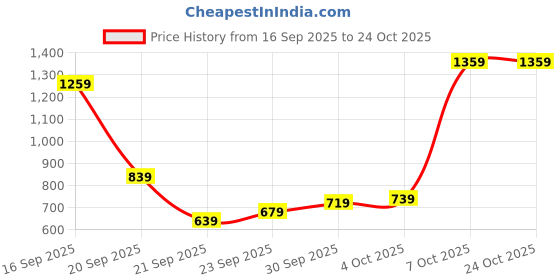 myntra.com allen solly woman Allen Solly Knitted Acrylic Pullover allen solly woman Price History Graph from 16 Sep 2025 to 24 Oct 2025