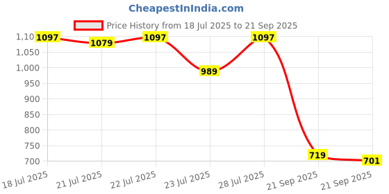 myntra.com Allen Solly Knitted Polo Collar T-shirt allen solly Price History Graph from 18 Jul 2025 to 21 Sep 2025