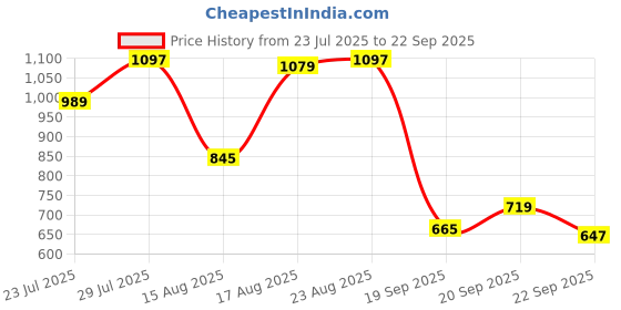 myntra.com Allen Solly Knitted Polo Collar T-shirt allen solly Price History Graph from 23 Jul 2025 to 22 Sep 2025