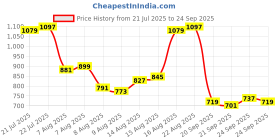 myntra.com Allen Solly Knitted Polo Collar T-shirt allen solly Price History Graph from 21 Jul 2025 to 24 Sep 2025