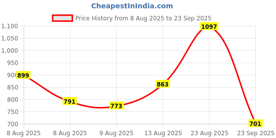 myntra.com Allen Solly Knitted Polo Collar T-shirt allen solly Price History Graph from 8 Aug 2025 to 23 Sep 2025