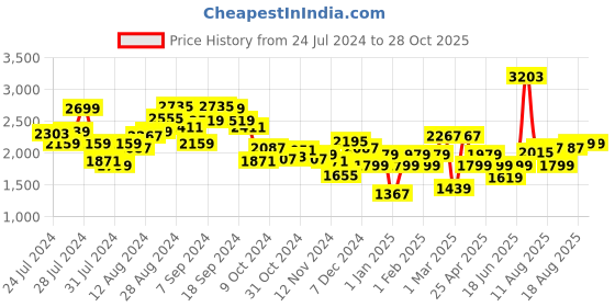 myntra.com Allen Solly Laptop Convertible Handheld Bag allen solly Price History Graph from 24 Jul 2024 to 28 Oct 2025
