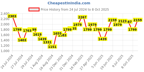 myntra.com Allen Solly Laptop Shoulder Bag with Pouch allen solly Price History Graph from 24 Jul 2024 to 8 Oct 2025