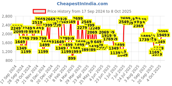 myntra.com Allen Solly Laser Cuts Block Heeled Pumps with Bows allen solly Price History Graph from 17 Sep 2024 to 8 Oct 2025